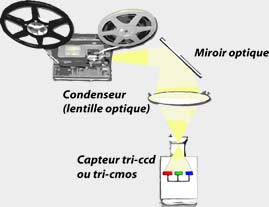 Installation projecteur condenseur caméra