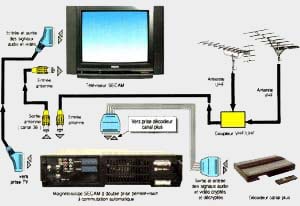 connexion magnétoscope à deux prises péritels