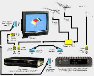 connexion magnétoscope et récepteur satellite