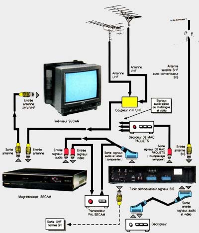 Liaisons magnétoscope ensemble de réception satellite de type standard et téléviseur