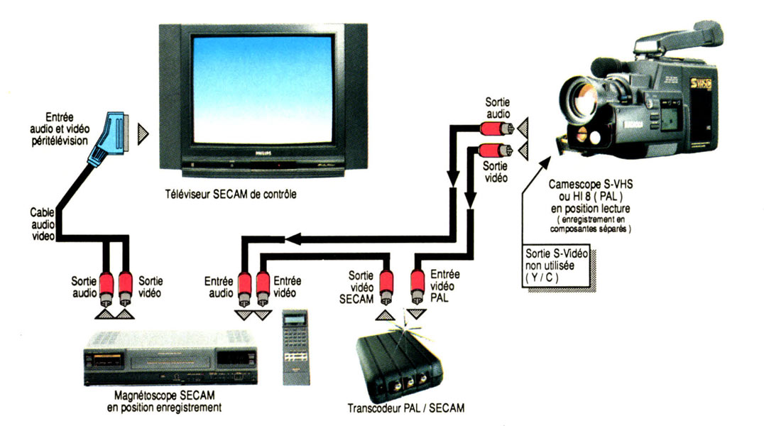 Les liaisons camescopemagnétoscope Saga 8mm