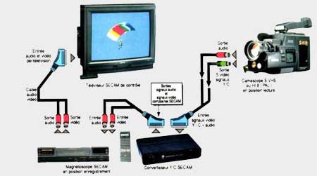 Comment brancher un magnétoscope sur une TV