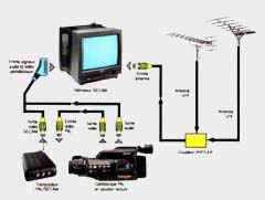 Liaisons antennes-téléviseur et camescope-téléviseur, par câble péritélévision, via un transcodeur PAL/SECAM.