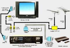 Liaisons magnétoscope (à simple prise péritélévision) décodeur « Canal Plus »