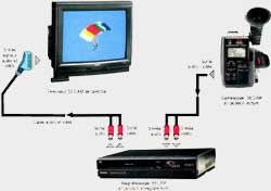 Comment brancher un magnétoscope sur une TV