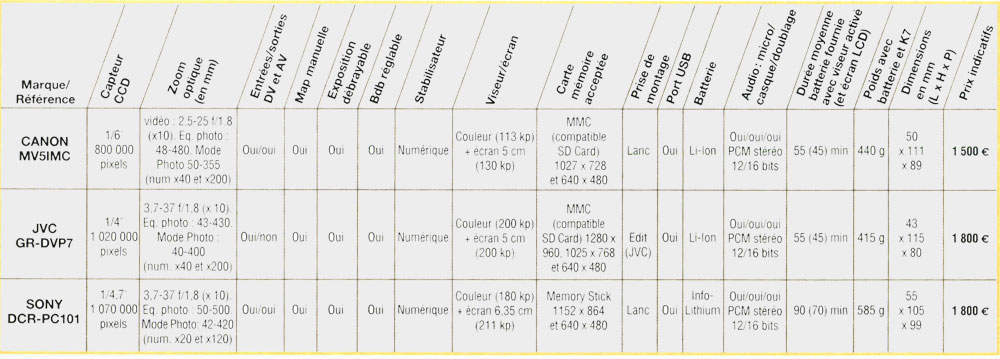 Comparatif mini Caméscopes miniDV