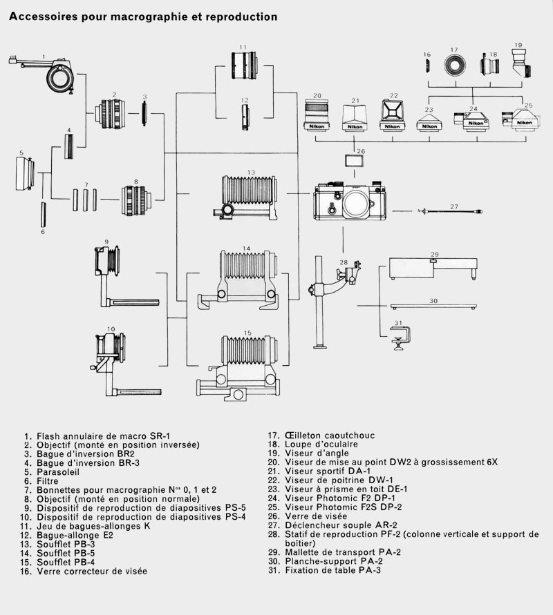 Nikon F2 Accessoires pour macrographie et reproduction