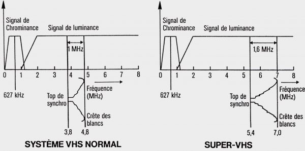 Signaux d'enregistrement en VHS et en S-VHS