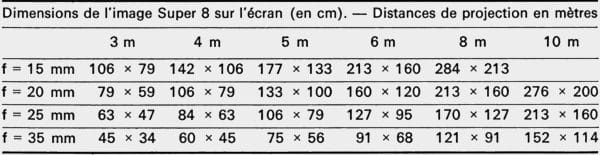 Dimensions de l'image Super 8 Distances de projection en mètres
