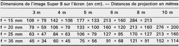 Dimensions de l'image Super 8 Distances de projection en mètres