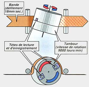 format Mini DV Analyse par balayage hélicoïdal.