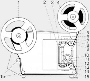 Trajet suivi par le film dans un projecteur