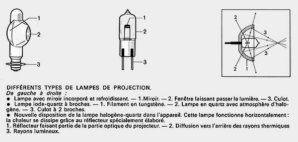 Différents types de lampes de projection