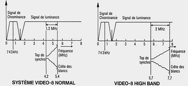 Signal Video8 v/s signal Hi8