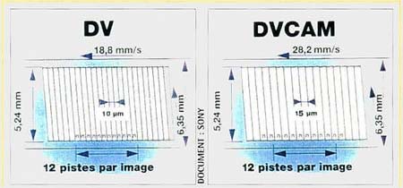 DV v/s DVCAM